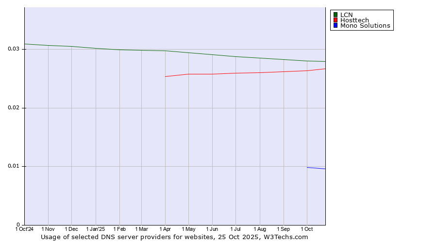 Historical trends in the usage of LCN vs. Hosttech vs. Mono Solutions