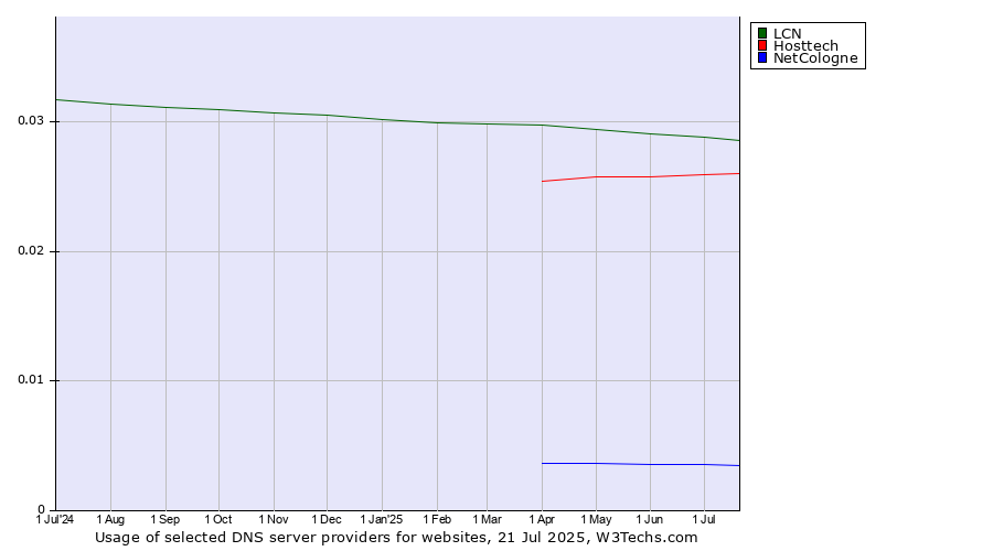 Historical trends in the usage of LCN vs. Hosttech vs. NetCologne
