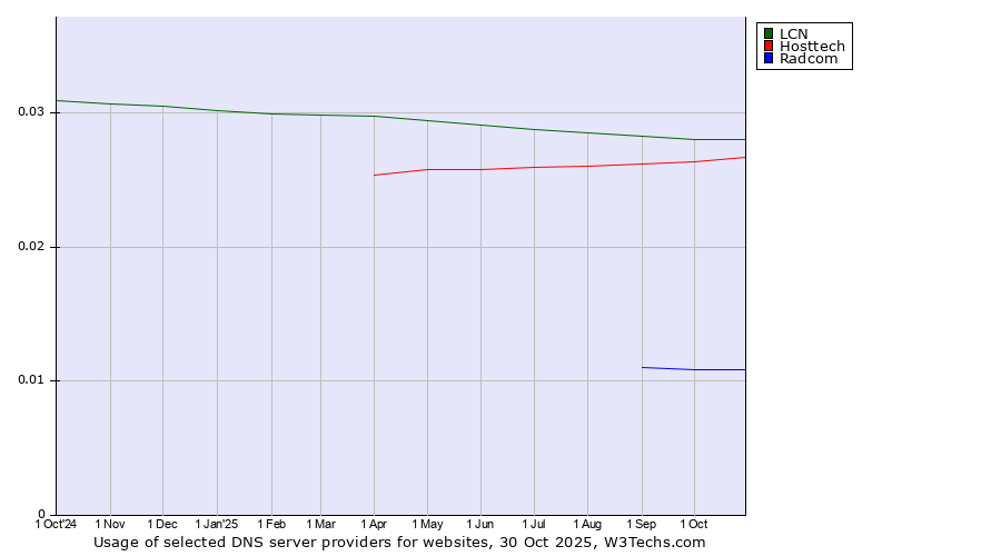 Historical trends in the usage of LCN vs. Hosttech vs. Radcom