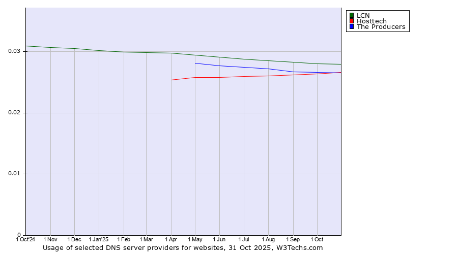 Historical trends in the usage of LCN vs. Hosttech vs. The Producers