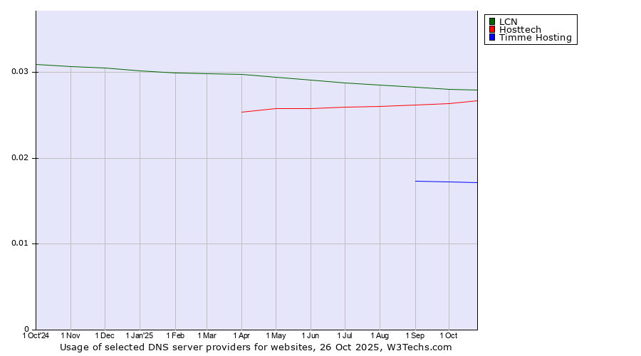 Historical trends in the usage of LCN vs. Hosttech vs. Timme Hosting