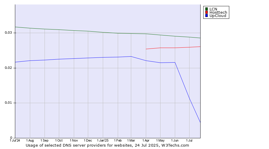 Historical trends in the usage of LCN vs. Hosttech vs. UpCloud
