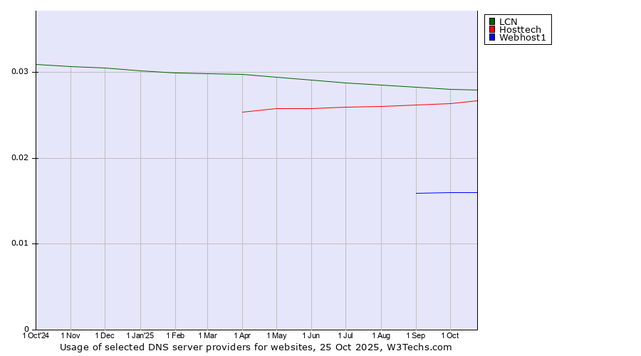 Historical trends in the usage of LCN vs. Hosttech vs. Webhost1