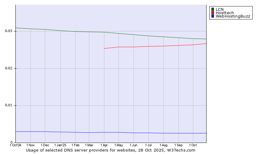 Historical trends in the usage of LCN vs. Hosttech vs. WebHostingBuzz