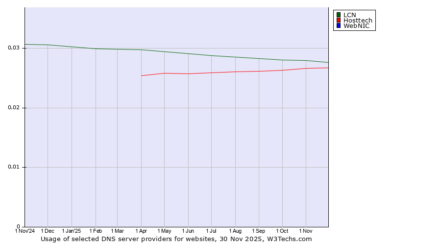 Historical trends in the usage of LCN vs. Hosttech vs. WebNIC