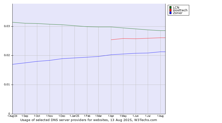 Historical trends in the usage of LCN vs. Hosttech vs. Zoner