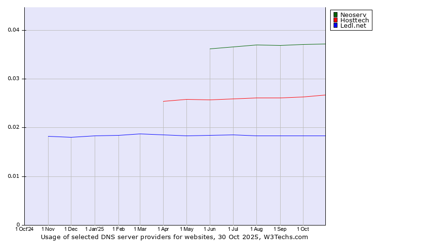 Historical trends in the usage of Neoserv vs. Hosttech vs. Ledl.net