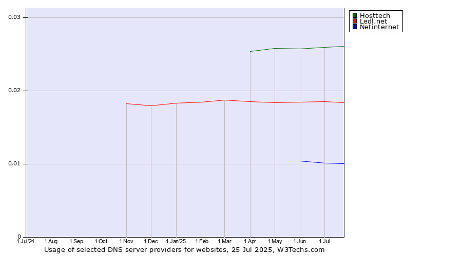 Historical trends in the usage of Hosttech vs. Ledl.net vs. Netinternet