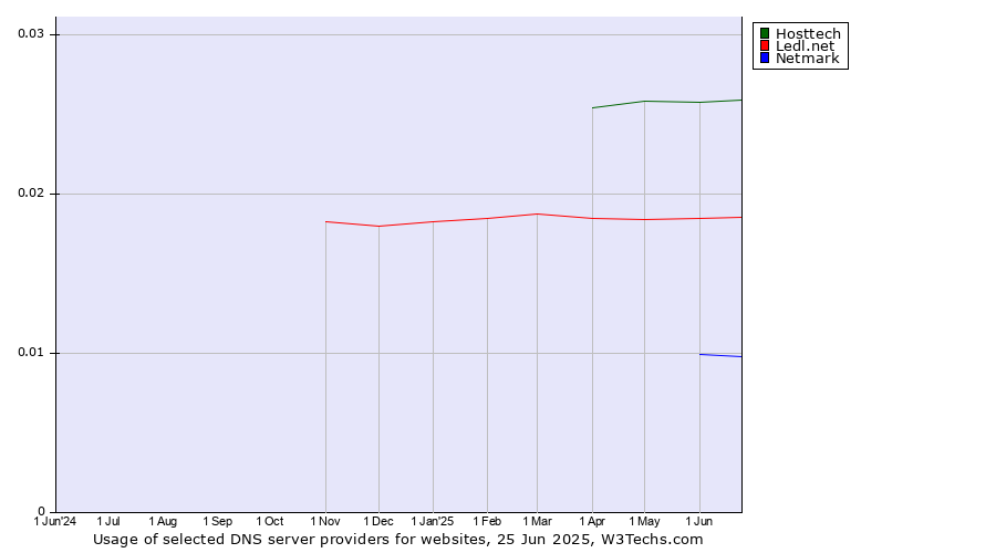 Historical trends in the usage of Hosttech vs. Ledl.net vs. Netmark