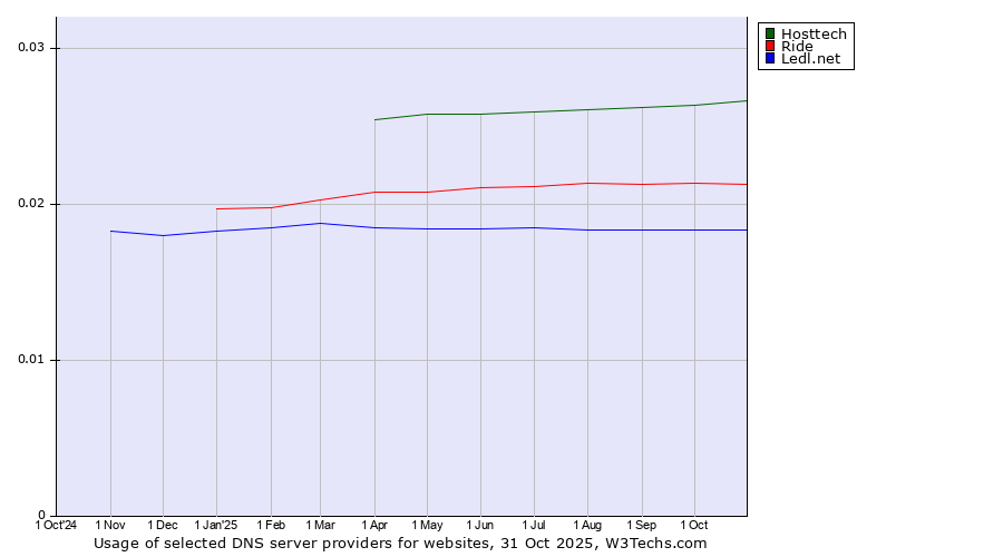 Historical trends in the usage of Hosttech vs. Ride vs. Ledl.net