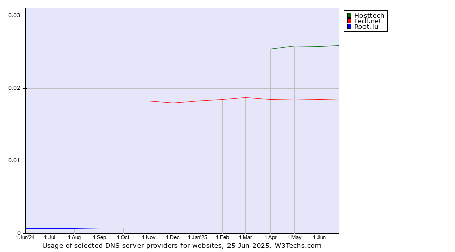 Historical trends in the usage of Hosttech vs. Ledl.net vs. Root.lu