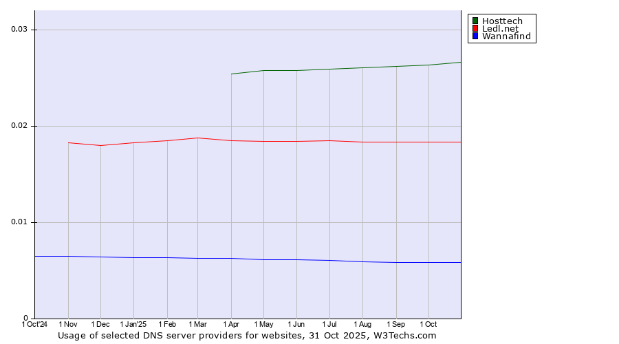 Historical trends in the usage of Hosttech vs. Ledl.net vs. Wannafind