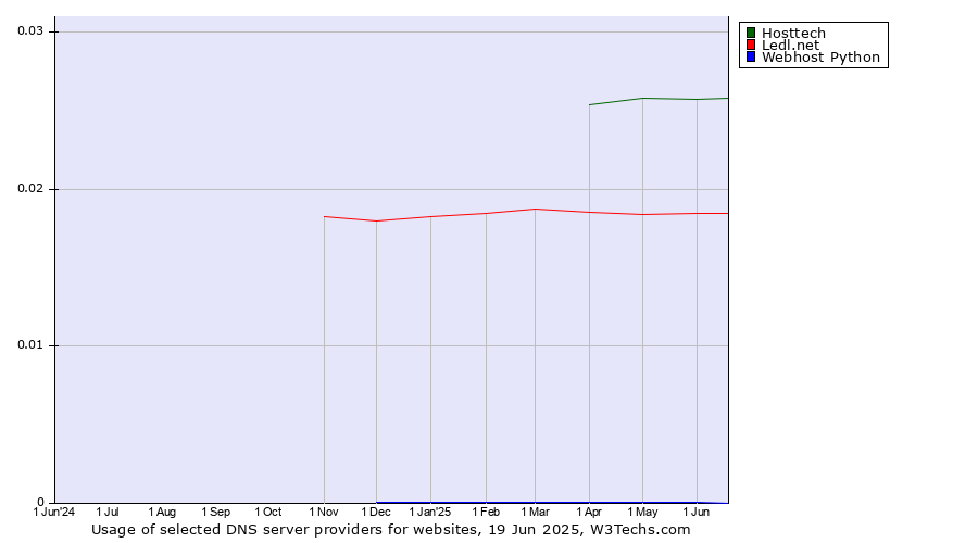 Historical trends in the usage of Hosttech vs. Ledl.net vs. Webhost Python