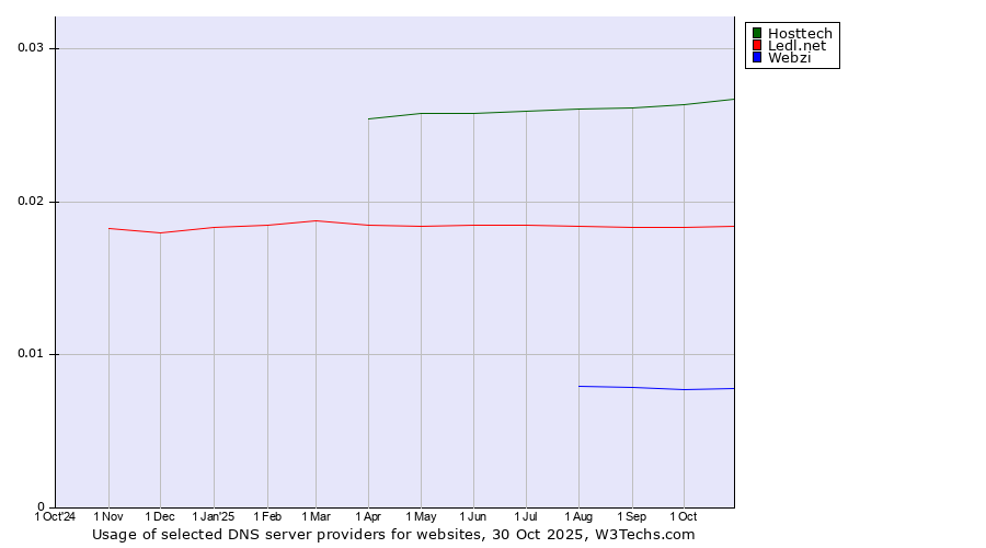 Historical trends in the usage of Hosttech vs. Ledl.net vs. Webzi