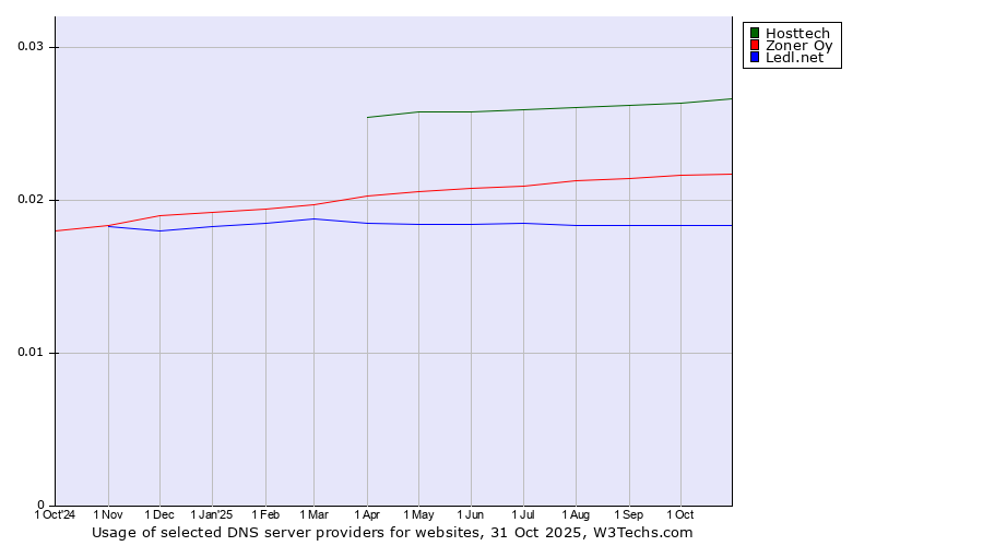 Historical trends in the usage of Hosttech vs. Zoner Oy vs. Ledl.net