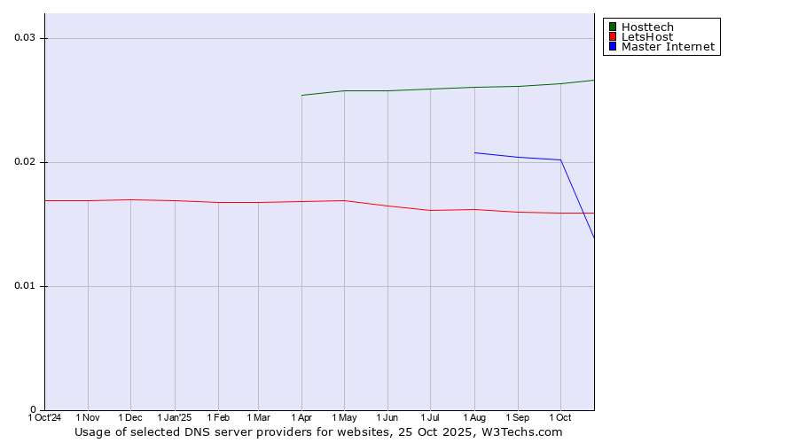 Historical trends in the usage of Hosttech vs. Master Internet vs. LetsHost