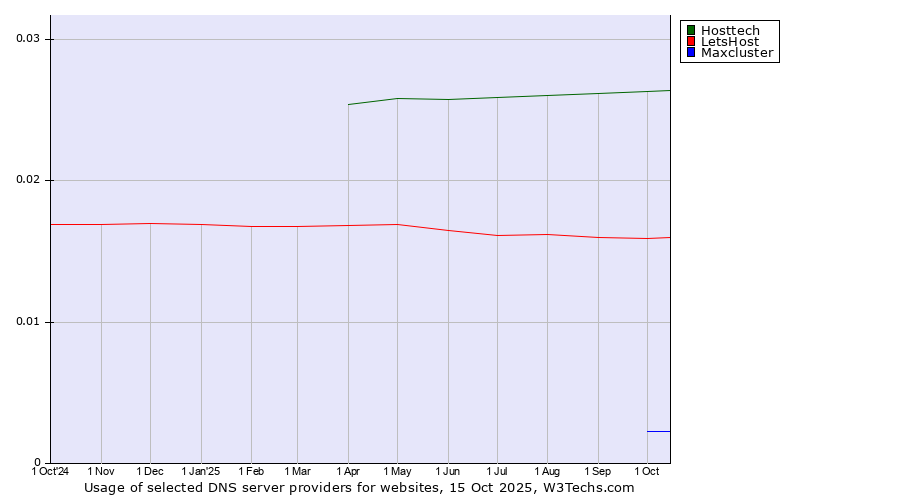 Historical trends in the usage of Hosttech vs. LetsHost vs. Maxcluster