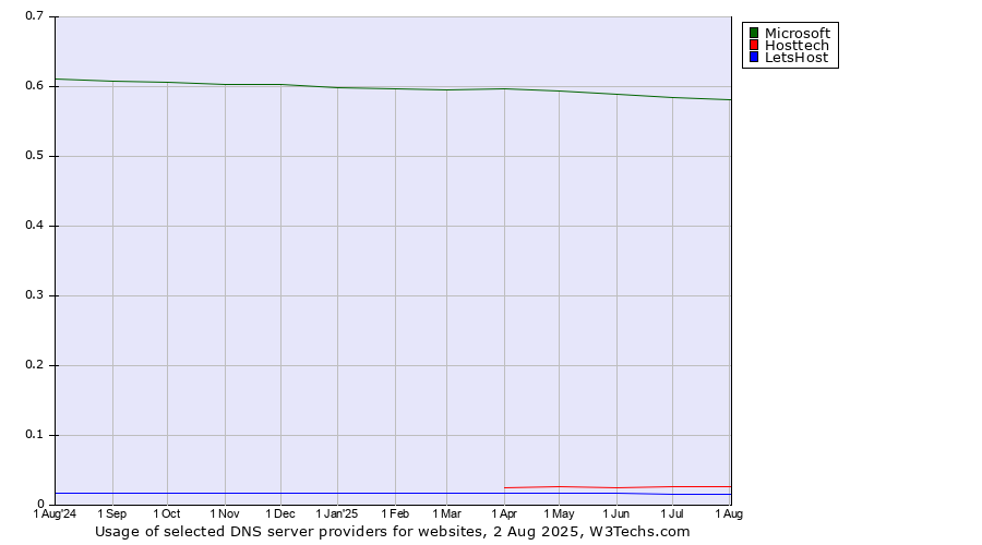 Historical trends in the usage of Microsoft vs. Hosttech vs. LetsHost
