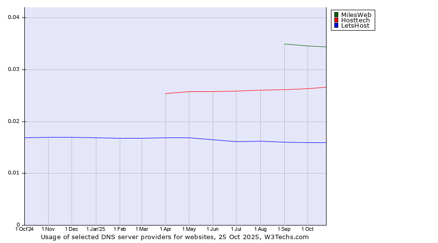 Historical trends in the usage of MilesWeb vs. Hosttech vs. LetsHost
