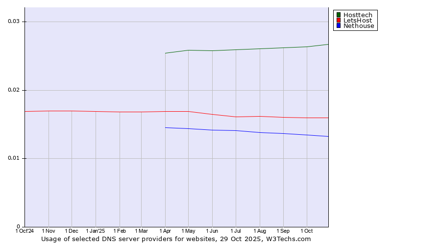 Historical trends in the usage of Hosttech vs. LetsHost vs. Nethouse