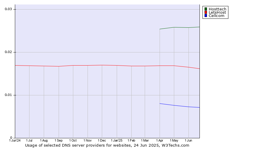 Historical trends in the usage of Hosttech vs. LetsHost vs. Cellcom