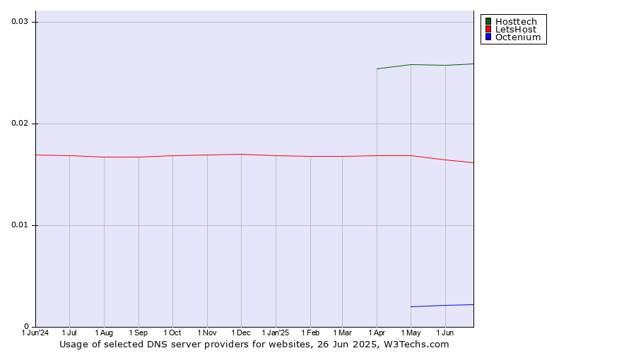 Historical trends in the usage of Hosttech vs. LetsHost vs. Octenium