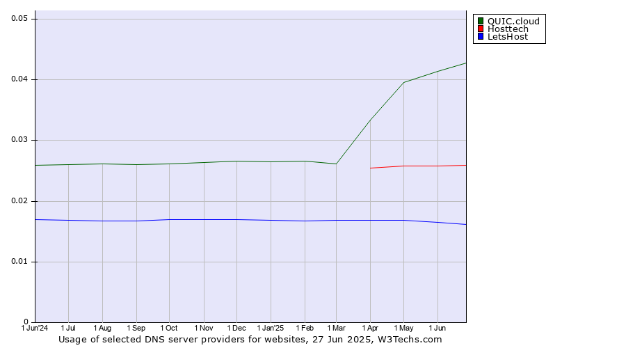 Historical trends in the usage of QUIC.cloud vs. Hosttech vs. LetsHost