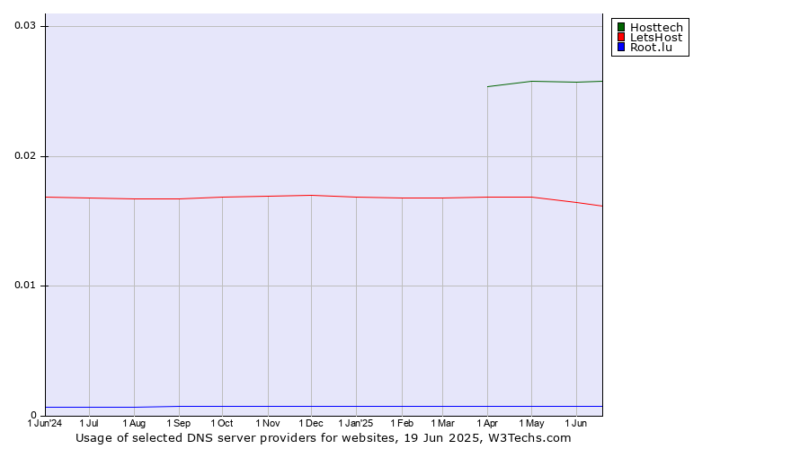Historical trends in the usage of Hosttech vs. LetsHost vs. Root.lu