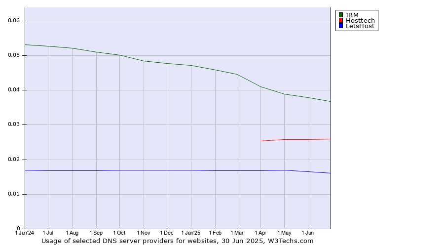 Historical trends in the usage of IBM vs. Hosttech vs. LetsHost