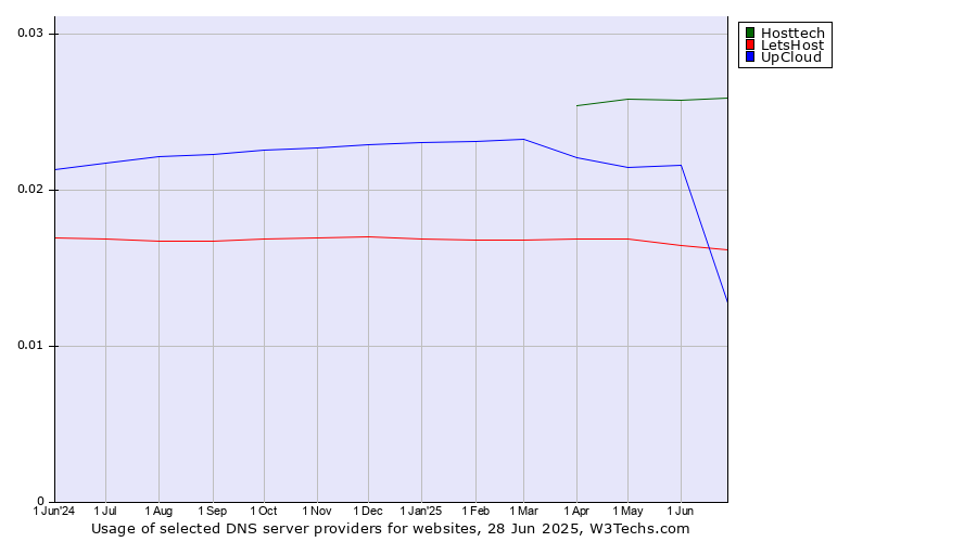 Historical trends in the usage of Hosttech vs. UpCloud vs. LetsHost