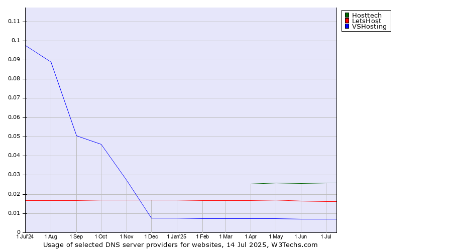 Historical trends in the usage of Hosttech vs. LetsHost vs. VSHosting