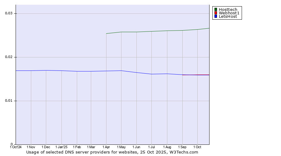 Historical trends in the usage of Hosttech vs. Webhost1 vs. LetsHost
