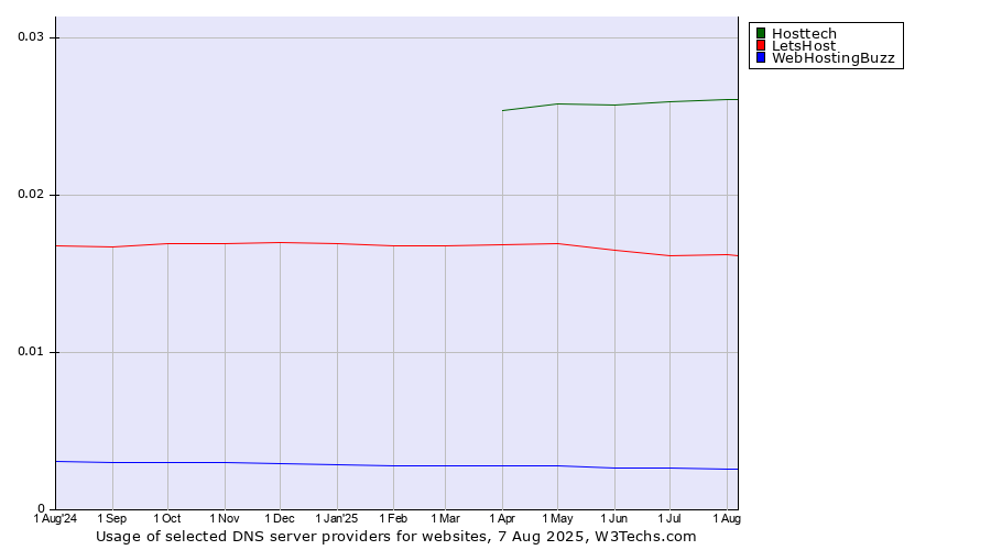 Historical trends in the usage of Hosttech vs. LetsHost vs. WebHostingBuzz