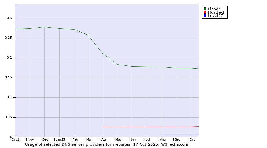 Historical trends in the usage of Linode vs. Hosttech vs. Level27