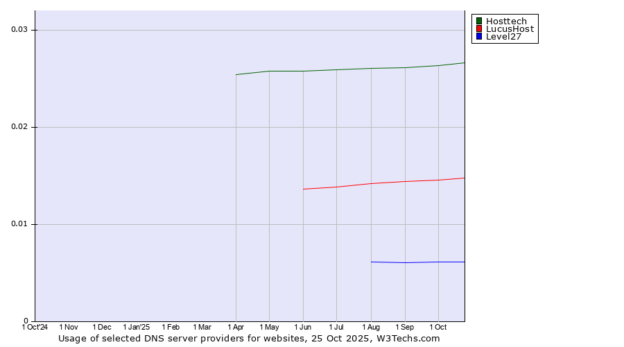 Historical trends in the usage of Hosttech vs. LucusHost vs. Level27