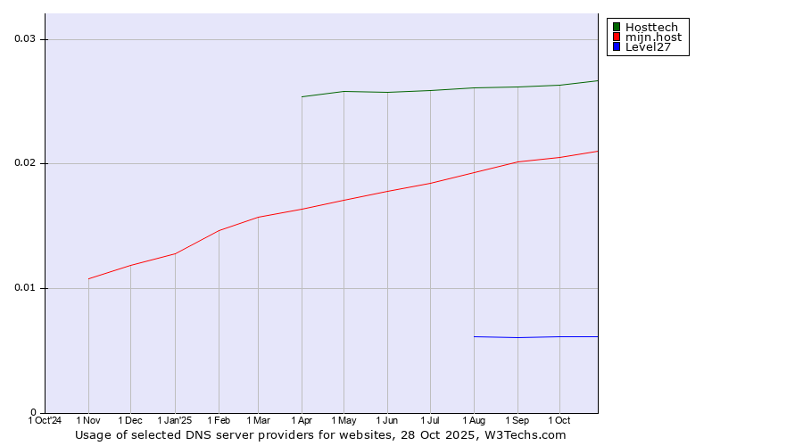 Historical trends in the usage of Hosttech vs. mijn.host vs. Level27