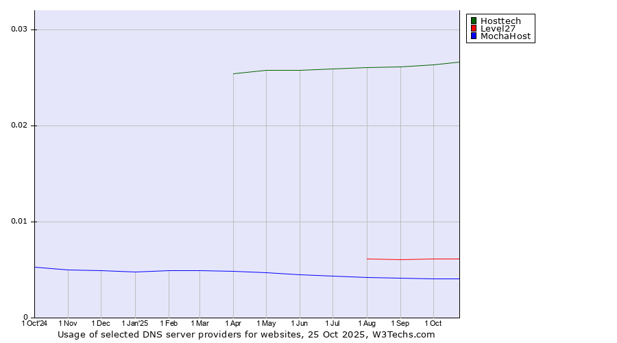 Historical trends in the usage of Hosttech vs. Level27 vs. MochaHost