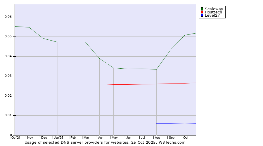 Historical trends in the usage of Scaleway vs. Hosttech vs. Level27