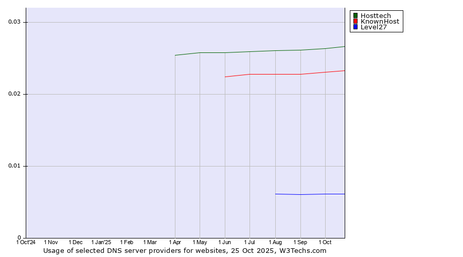 Historical trends in the usage of Hosttech vs. KnownHost vs. Level27