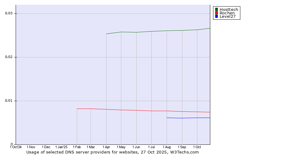 Historical trends in the usage of Hosttech vs. Rochen vs. Level27