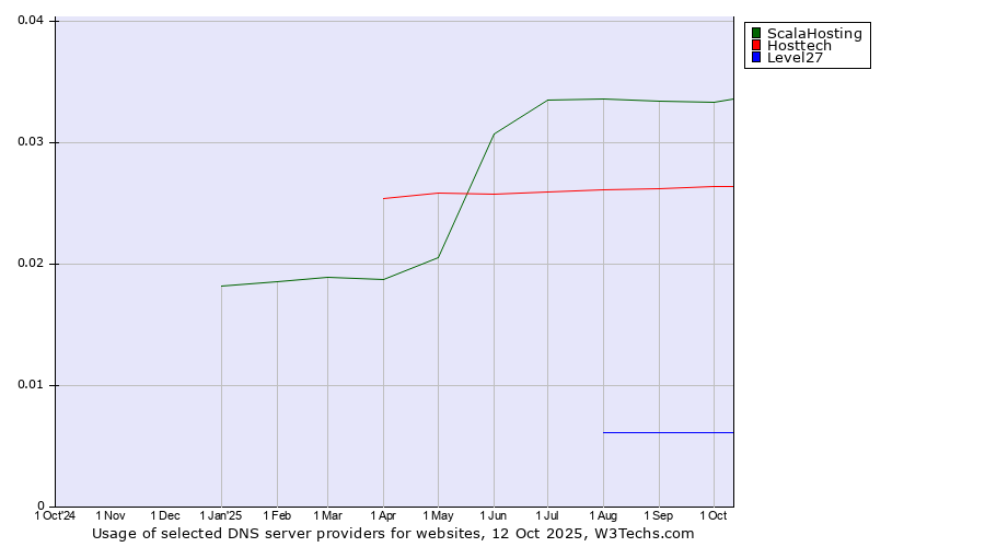 Historical trends in the usage of ScalaHosting vs. Hosttech vs. Level27