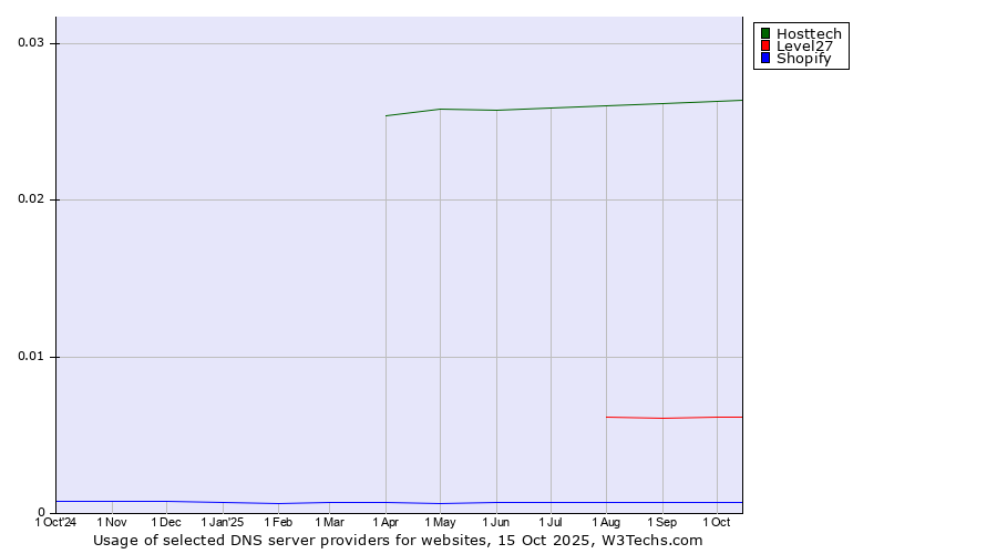 Historical trends in the usage of Hosttech vs. Level27 vs. Shopify