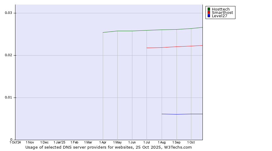 Historical trends in the usage of Hosttech vs. Smarthost vs. Level27