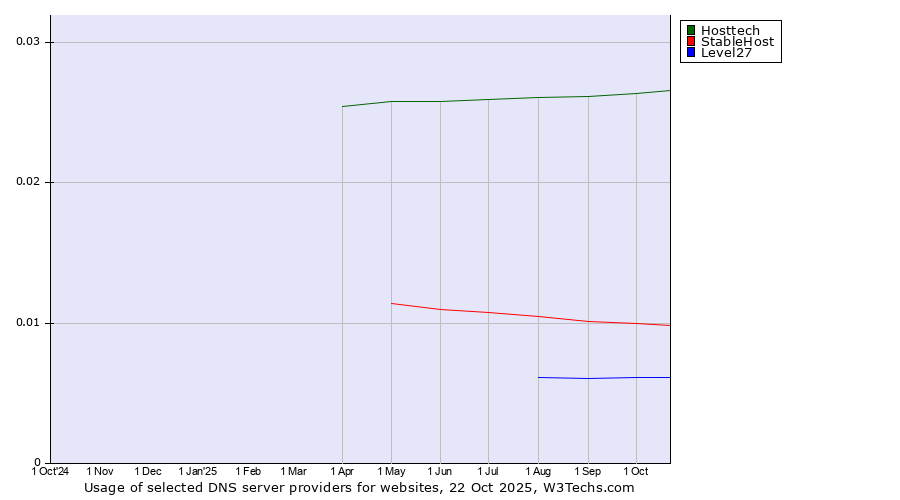 Historical trends in the usage of Hosttech vs. StableHost vs. Level27