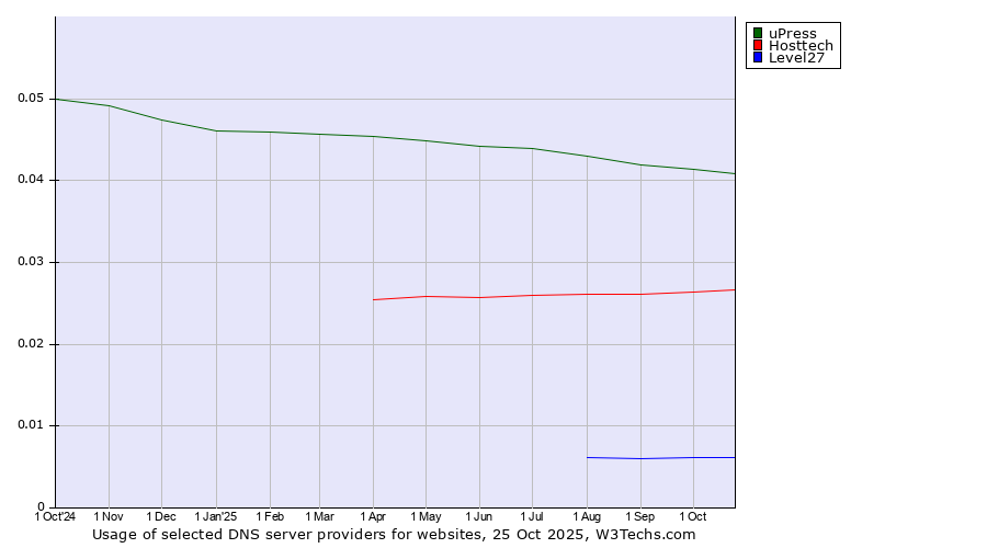 Historical trends in the usage of uPress vs. Hosttech vs. Level27