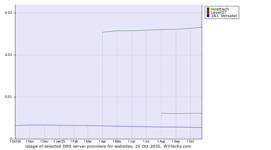 Historical trends in the usage of Hosttech vs. Level27 vs. 1&1 Versatel