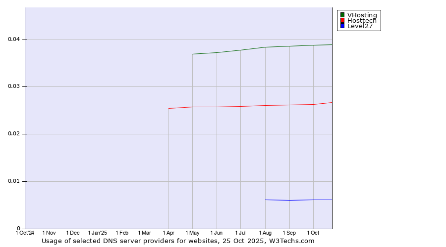 Historical trends in the usage of VHosting vs. Hosttech vs. Level27