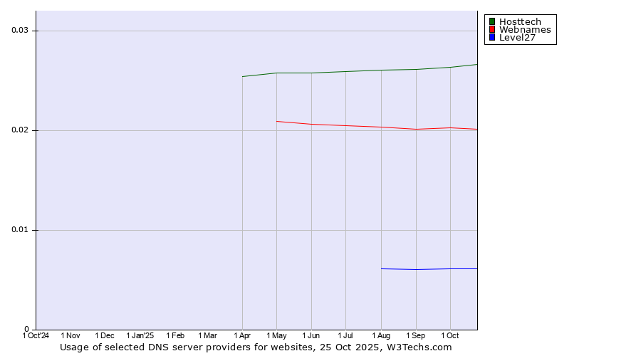 Historical trends in the usage of Hosttech vs. Webnames vs. Level27