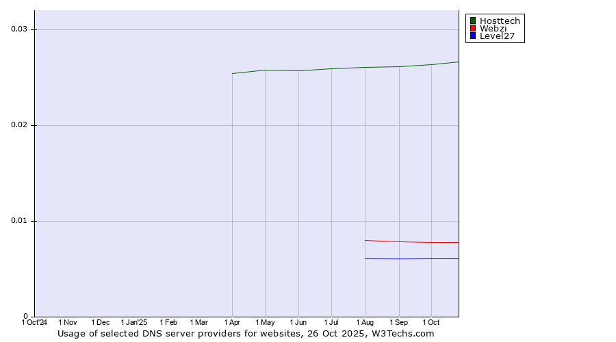 Historical trends in the usage of Hosttech vs. Webzi vs. Level27