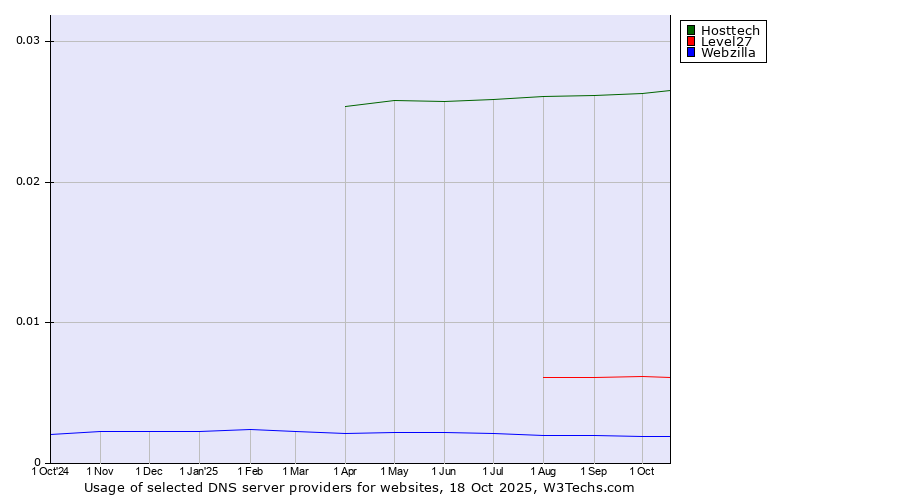 Historical trends in the usage of Hosttech vs. Level27 vs. Webzilla
